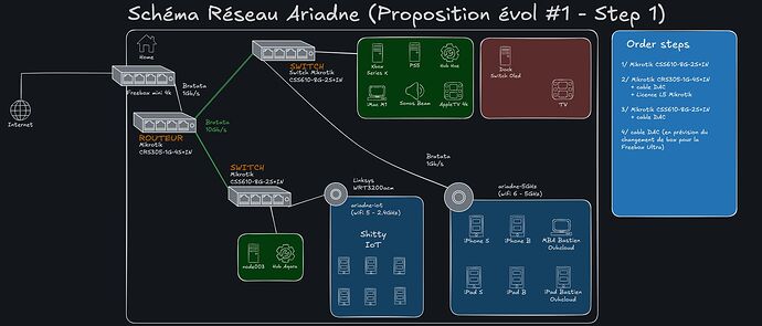 Schéma Réseau Ariadne (Proposition évol Step 1)