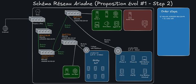 Schéma Réseau Ariadne (Proposition évol Step 2)