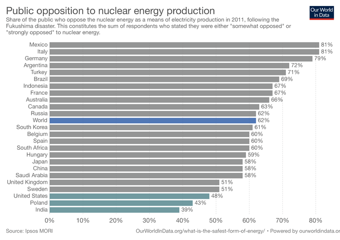 public-opposition-to-nuclear-energy-production